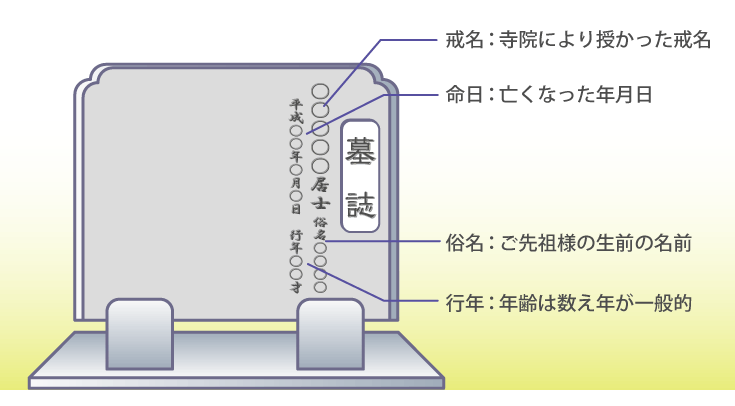 一般的に墓誌に彫る内容は4つ